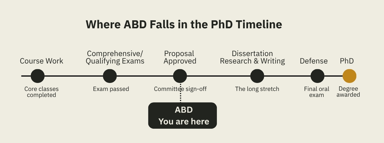 Diagram showing where ABD falls in the PhD timeline: after coursework, exams, and proposal approval, before dissertation and defense