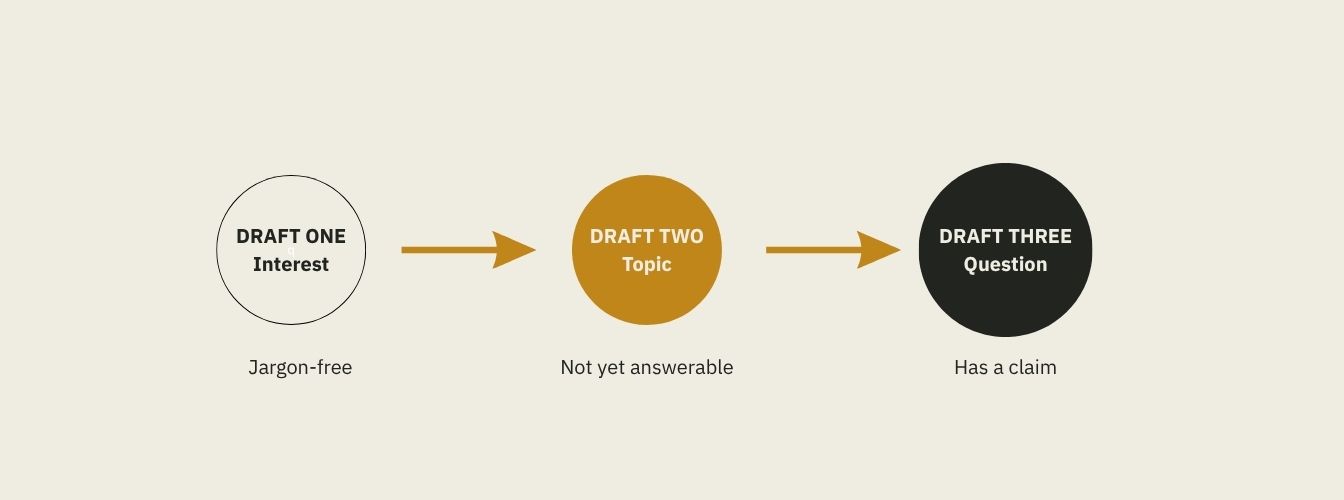 Funnel diagram showing the three narrowing drafts: Draft One is the jargon-free Interest, Draft Two is the not-yet-answerable Topic, Draft Three is the Question that has a claim