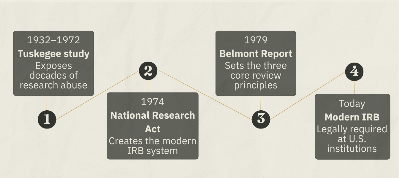 Timeline showing the origin of IRBs: the Tuskegee Syphilis Study, the 1974 National Research Act, the 1979 Belmont Report, and the modern IRB system today