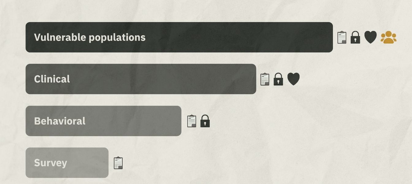 Bar chart showing IRB requirement load increasing by study risk tier: survey, behavioral, clinical, and vulnerable populations, with icons accumulating at each level