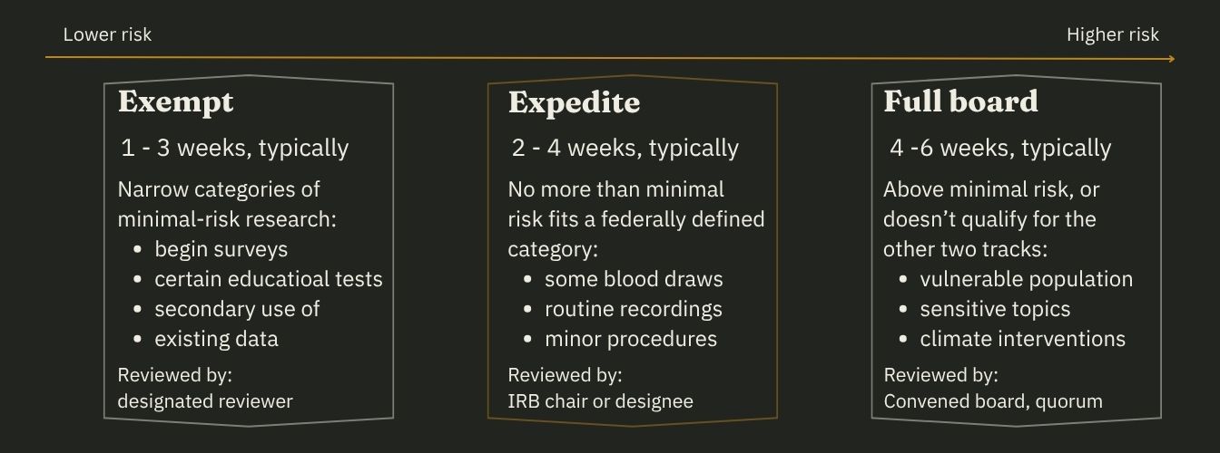 Diagram comparing exempt, expedited, and full board IRB review by risk level, timeline, and who reviews each