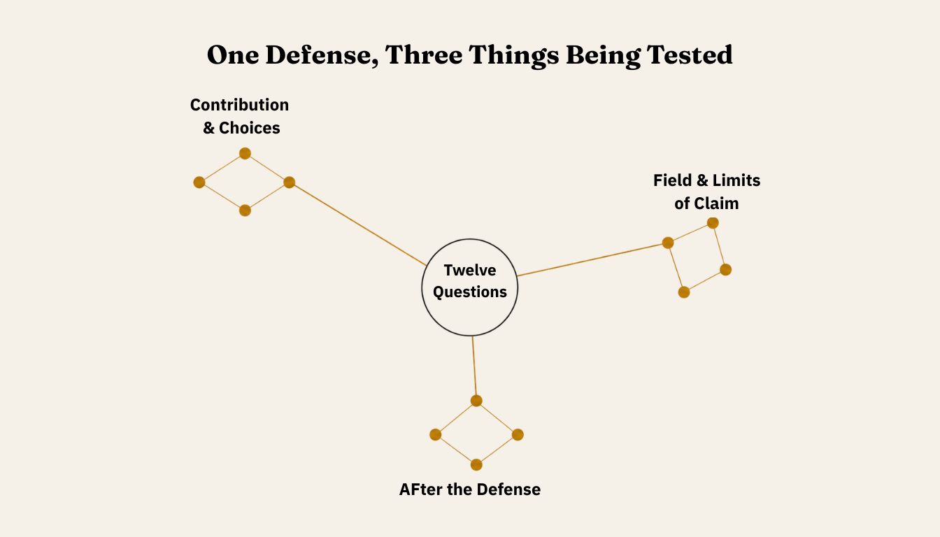 Diagram showing one defense testing three things: contribution and choices, field and limits of claim, and after the defense, totaling twelve questions