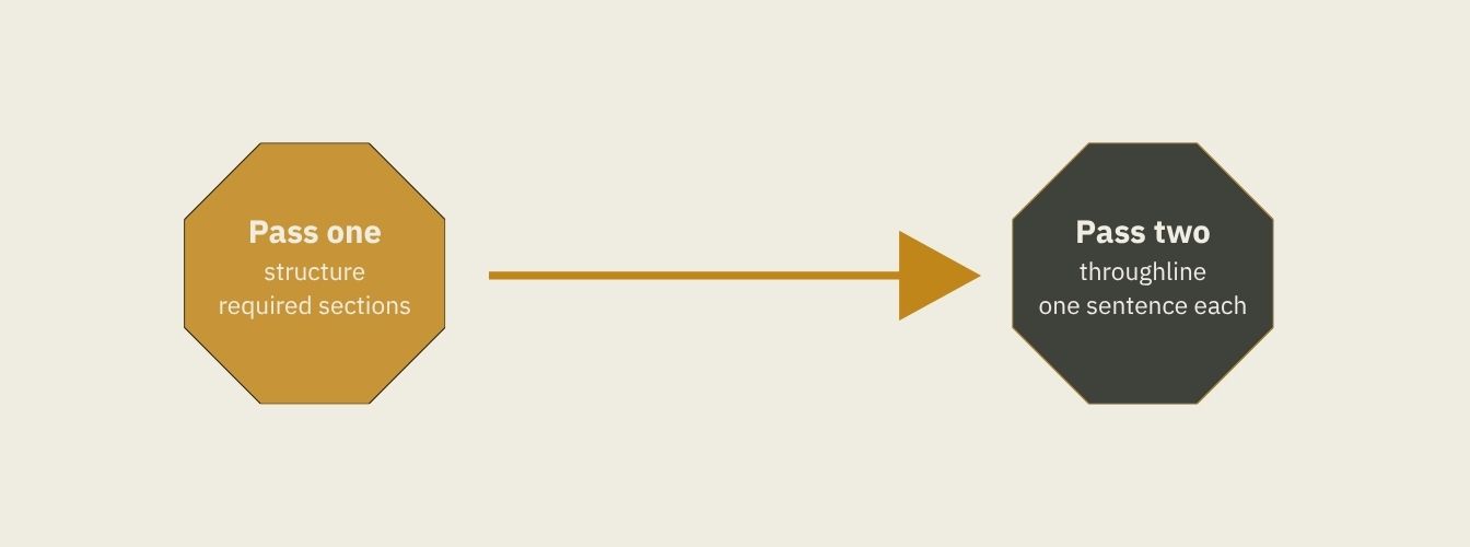 Pass one covers structure and required sections; pass two adds the throughline, one sentence per transition